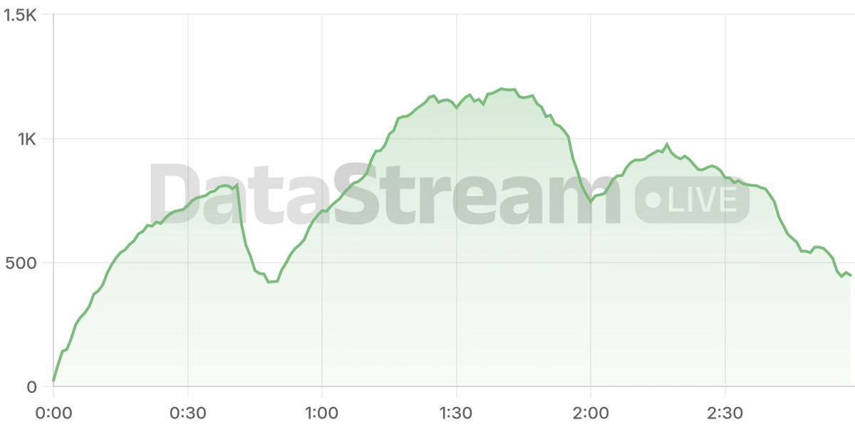 Grafico de conectados del stream