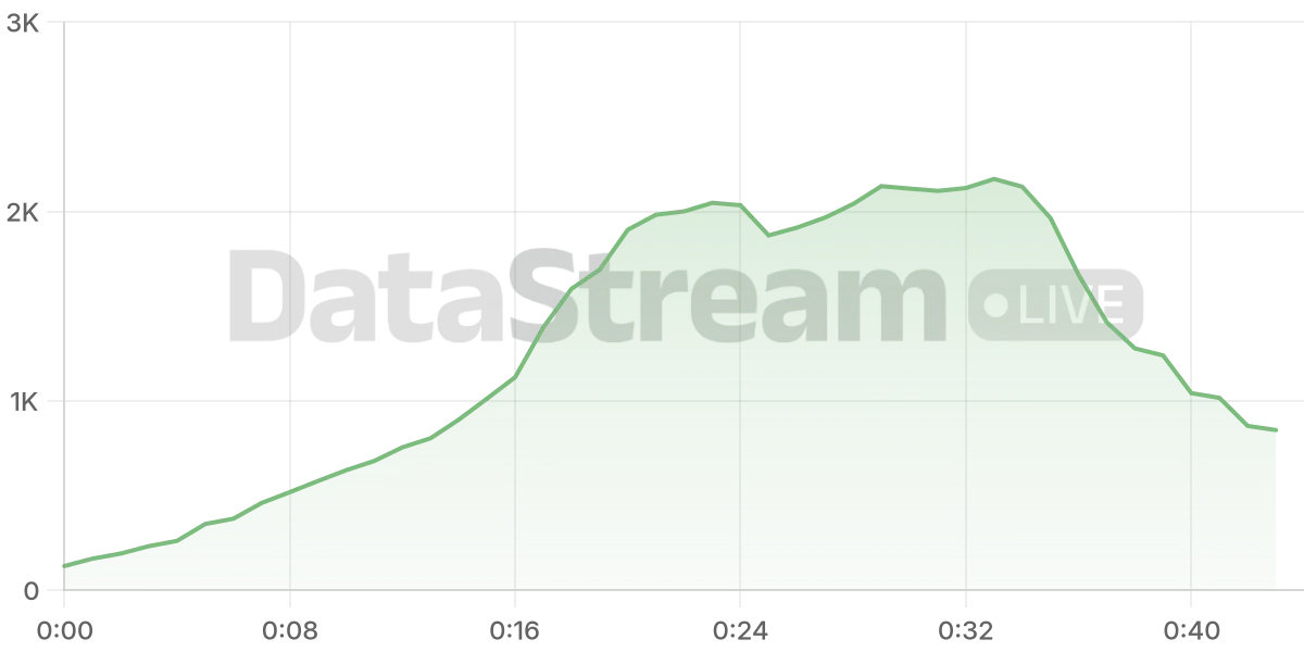 Grafico de conectados del stream