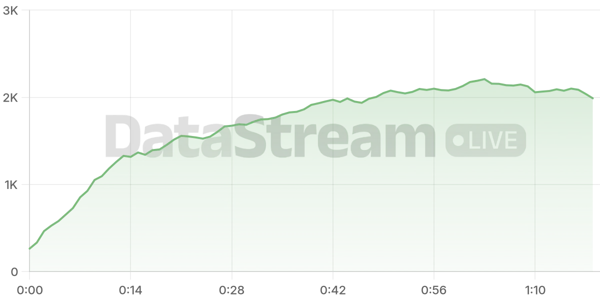 Grafico de conectados del stream