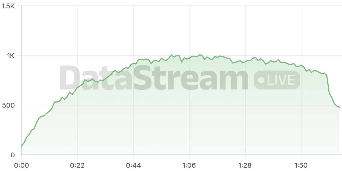Grafico de conectados del stream