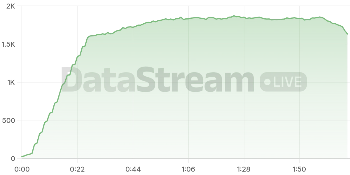 Grafico de conectados del stream
