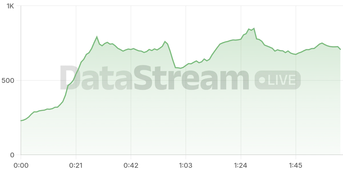 Grafico de conectados del stream