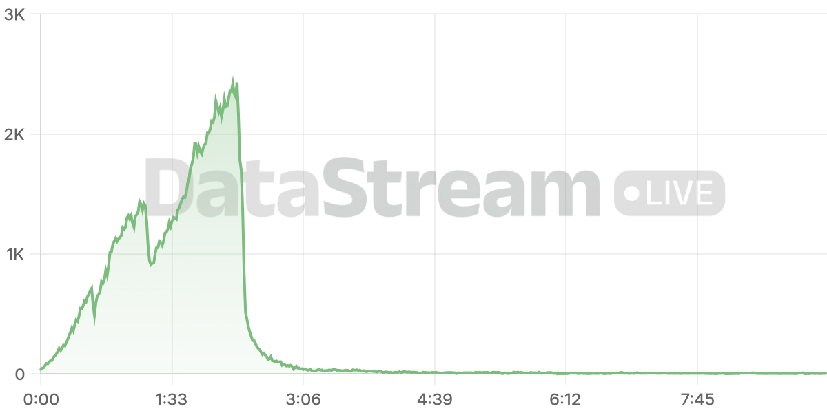 Grafico de conectados del stream
