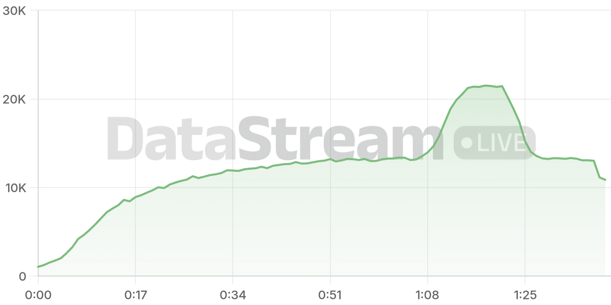 Grafico de conectados del stream
