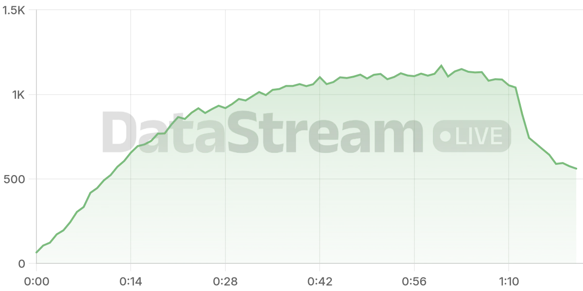 Grafico de conectados del stream