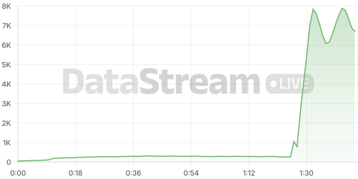 Grafico de conectados del stream