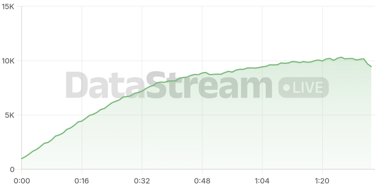 Grafico de conectados del stream