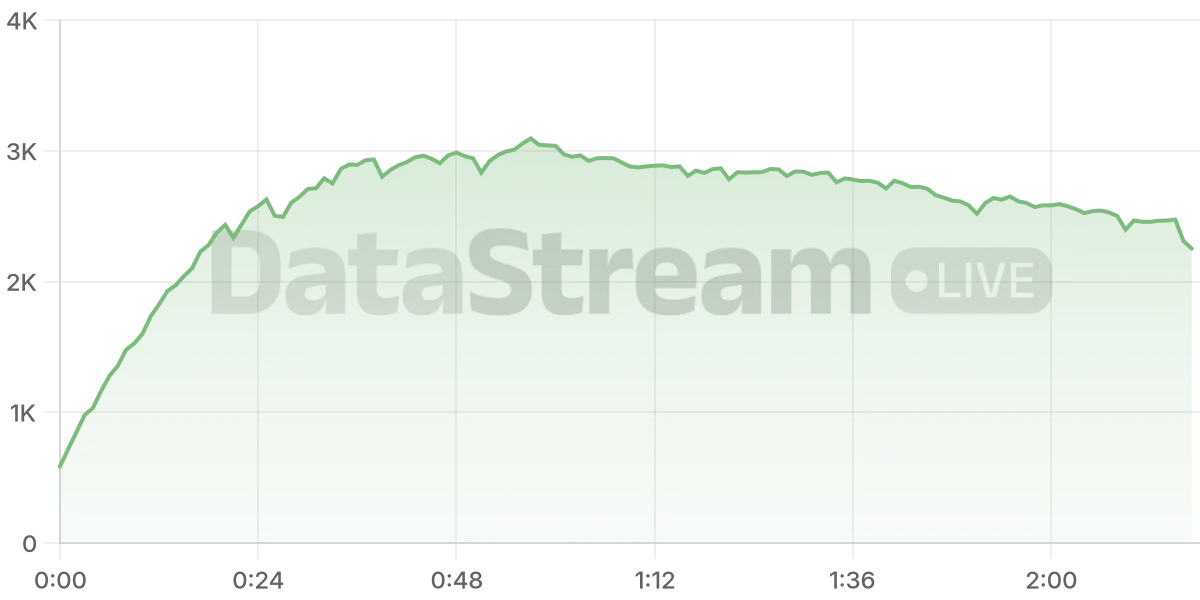 Grafico de conectados del stream