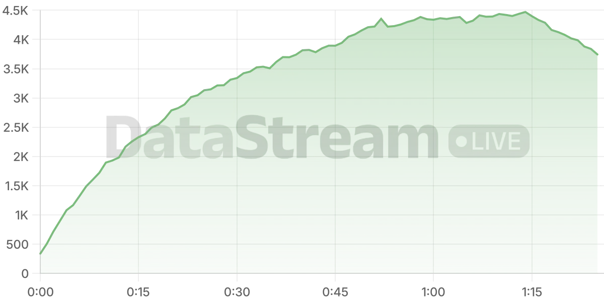 Grafico de conectados del stream