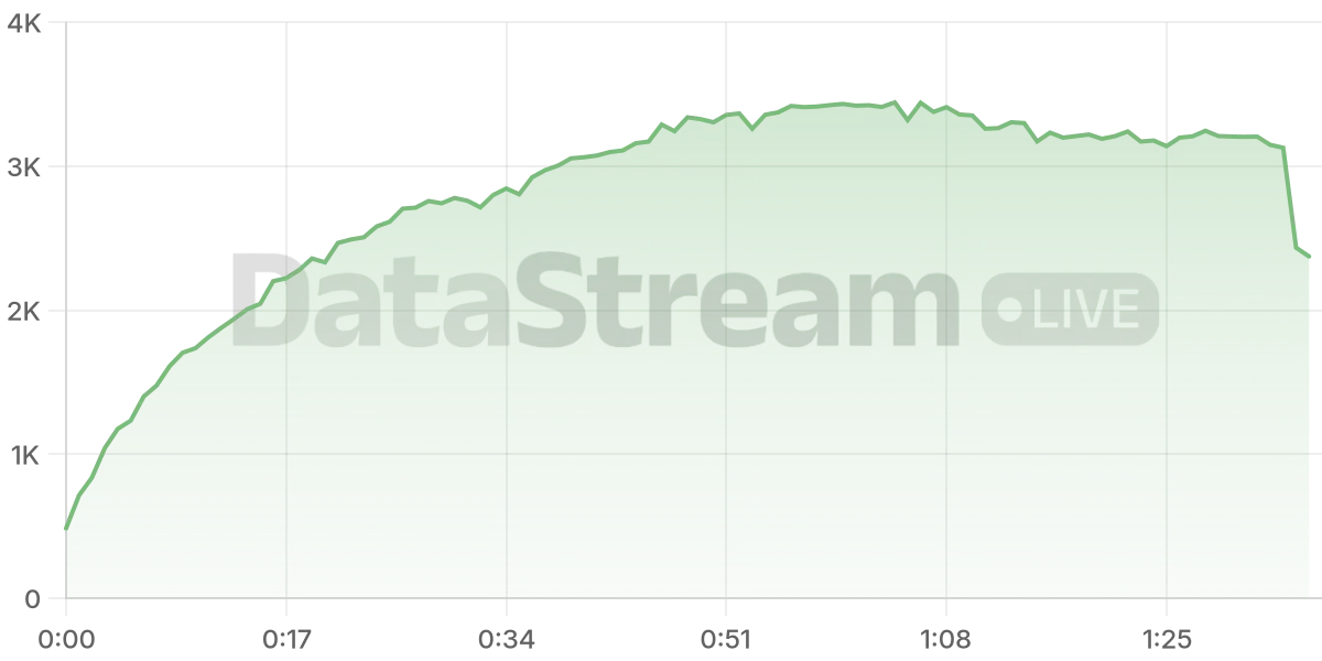 Grafico de conectados del stream