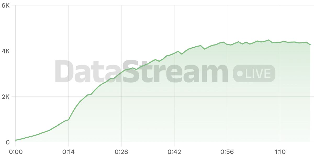 Grafico de conectados del stream