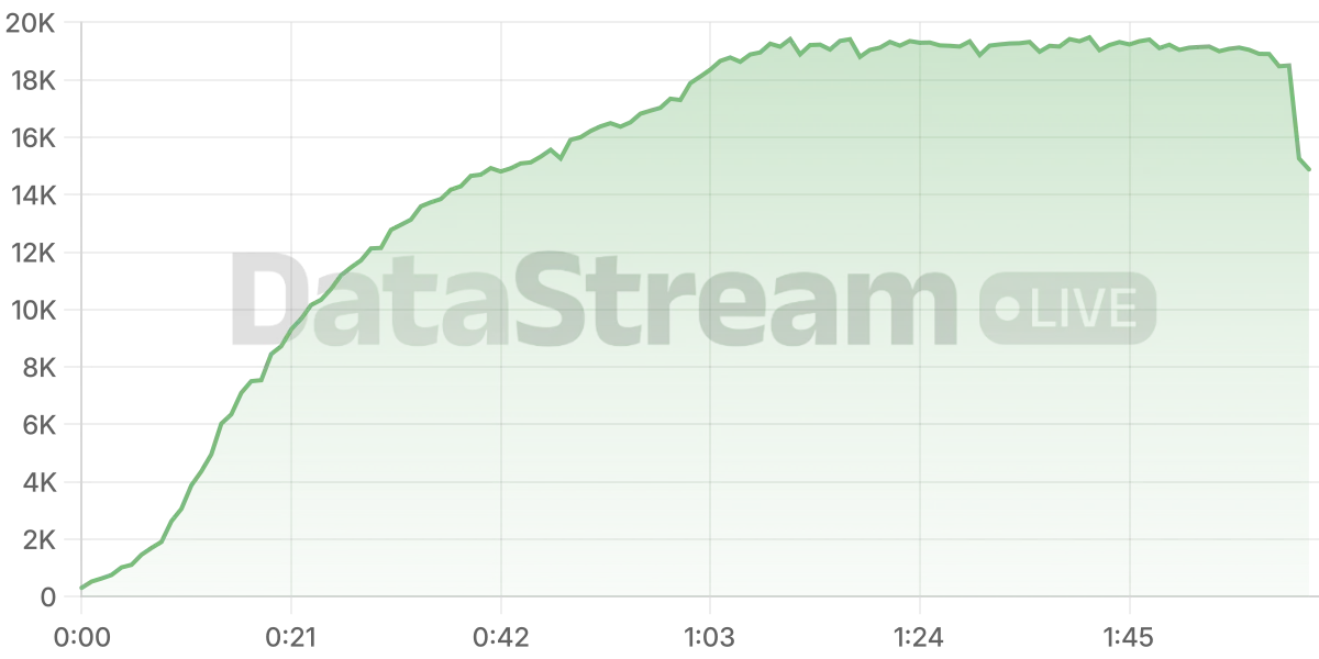 Grafico de conectados del stream