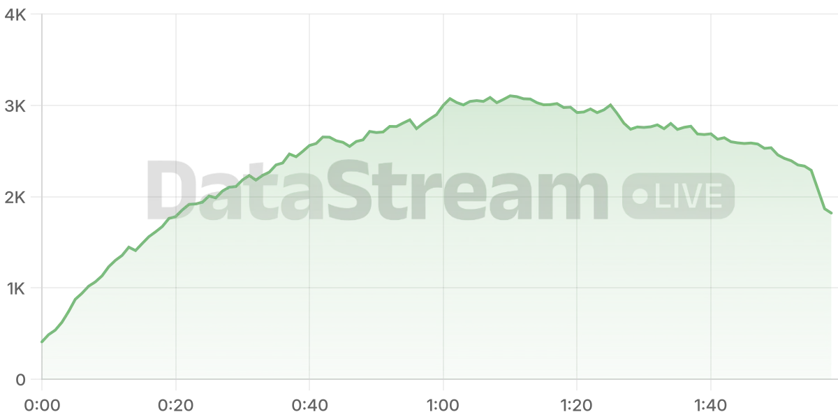 Grafico de conectados del stream
