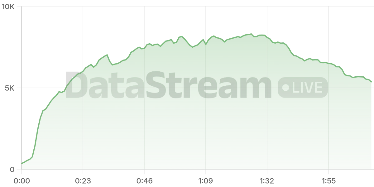 Grafico de conectados del stream