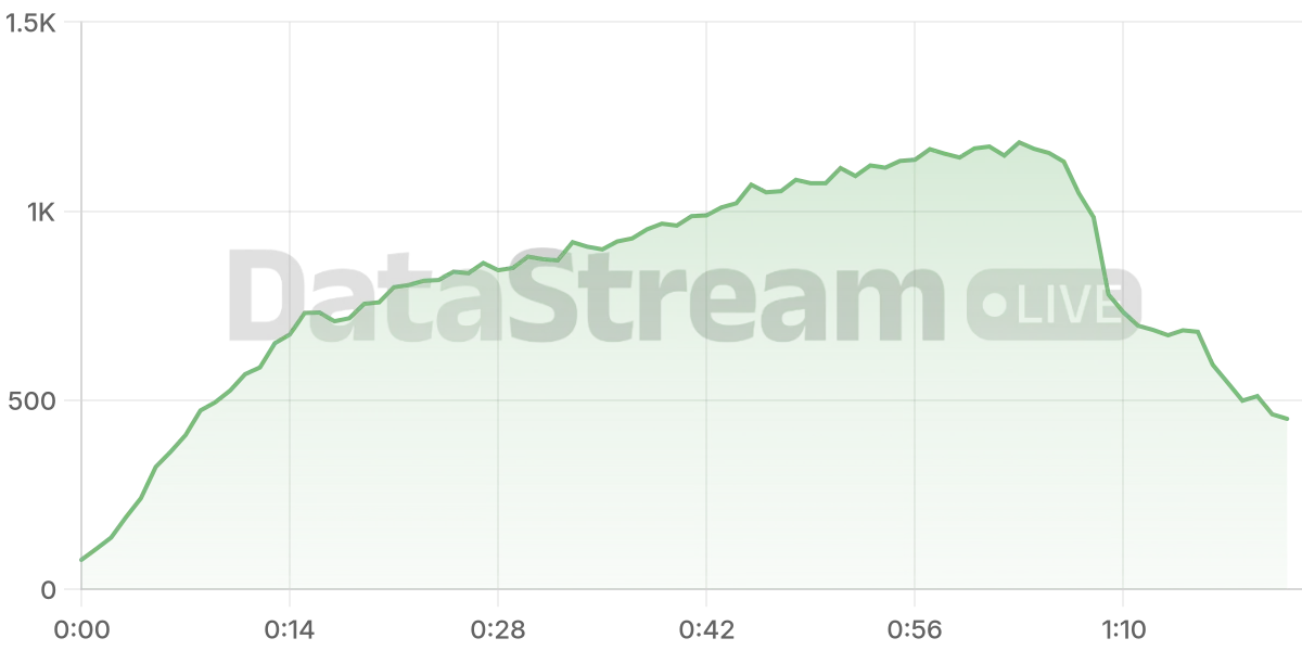 Grafico de conectados del stream