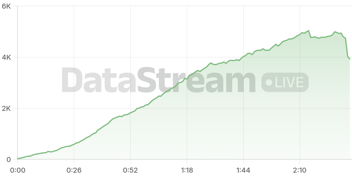 Grafico de conectados del stream