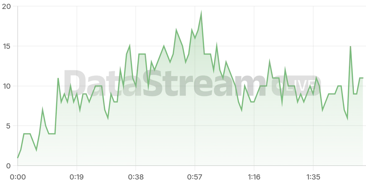 Grafico de conectados del stream