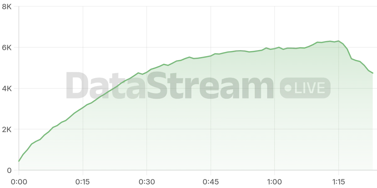 Grafico de conectados del stream