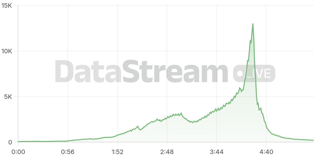 Grafico de conectados del stream
