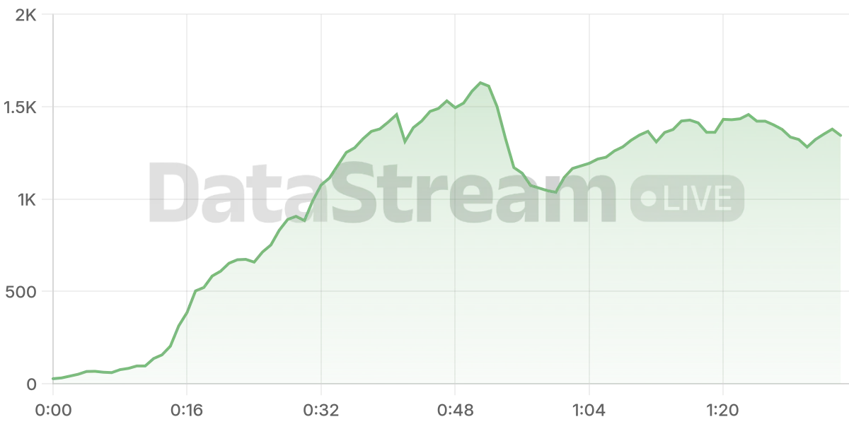 Grafico de conectados del stream