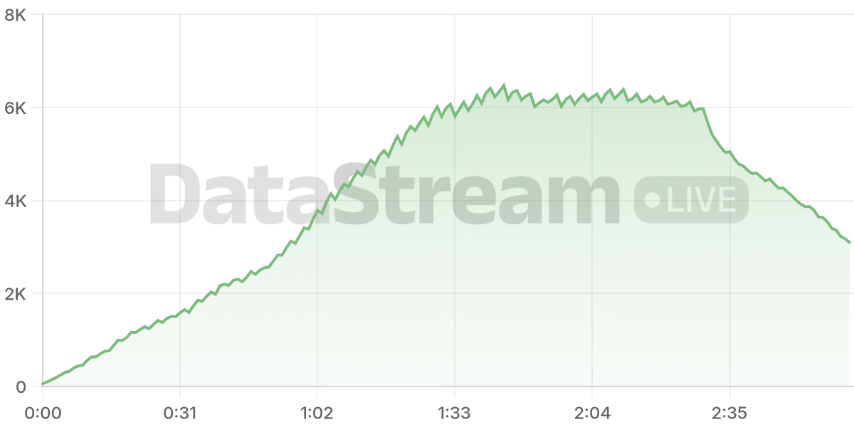 Grafico de conectados del stream