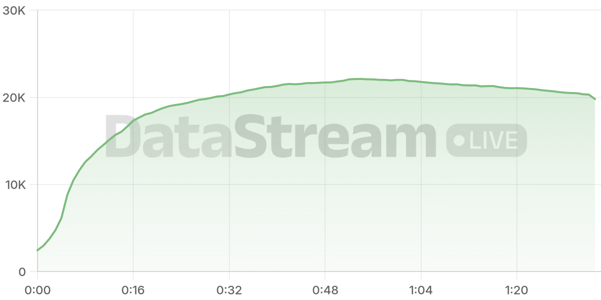 Grafico de conectados del stream
