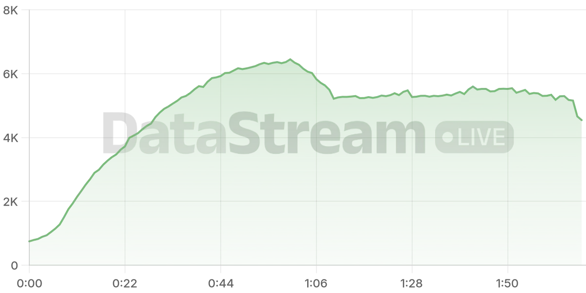 Grafico de conectados del stream