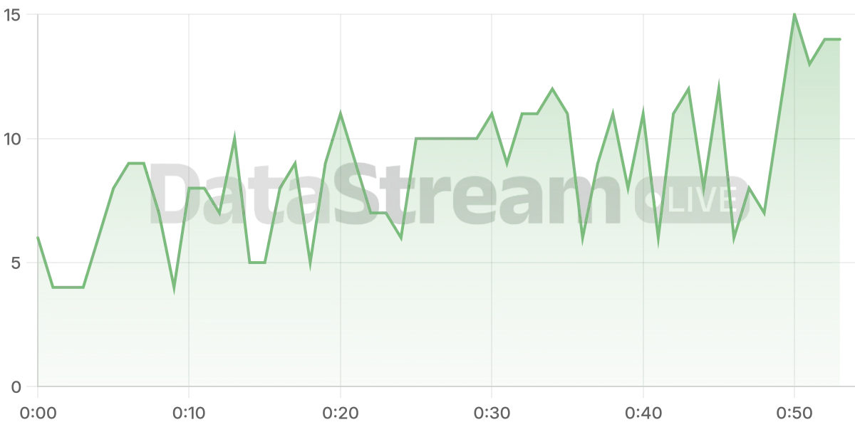 Grafico de conectados del stream