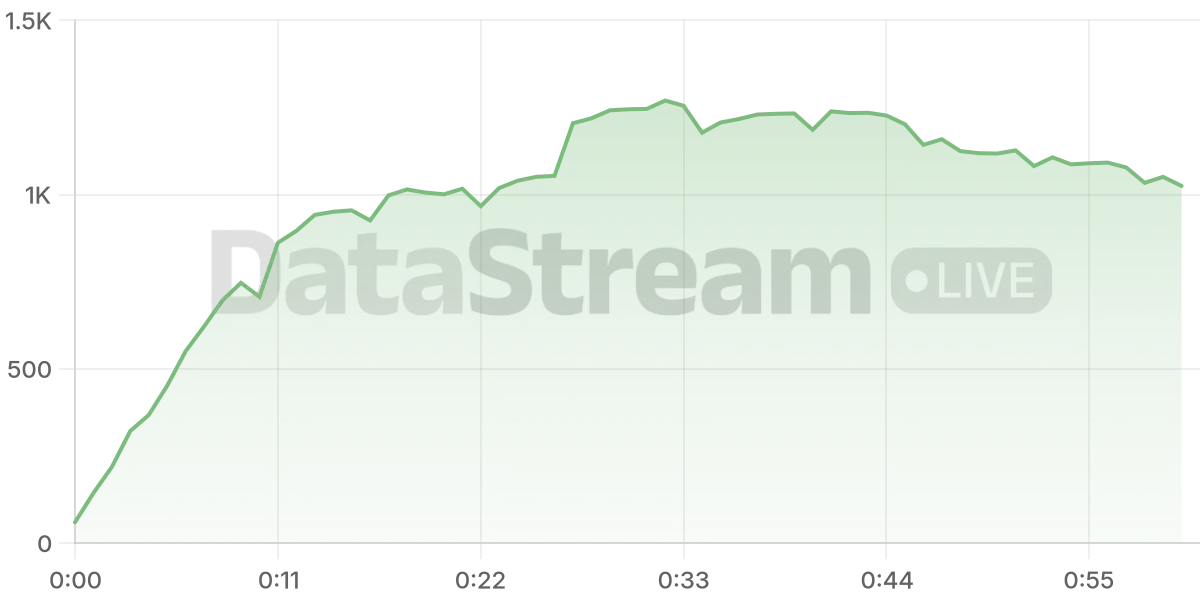 Grafico de conectados del stream