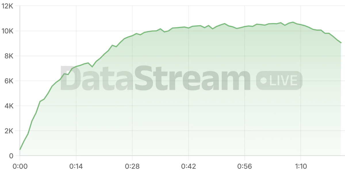 Grafico de conectados del stream