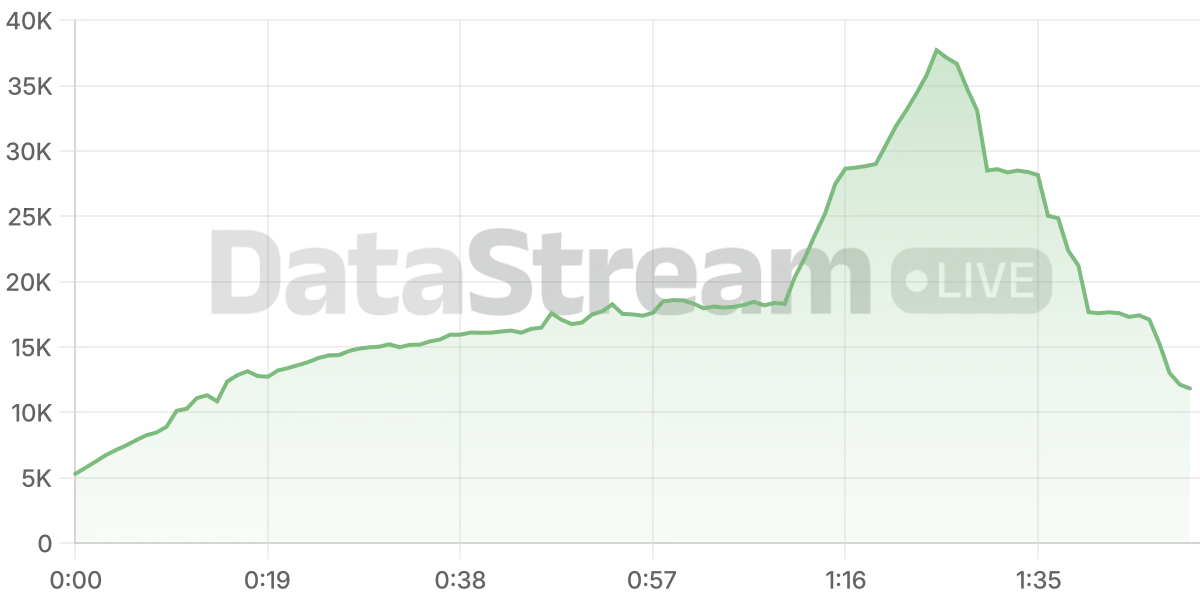 Grafico de conectados del stream
