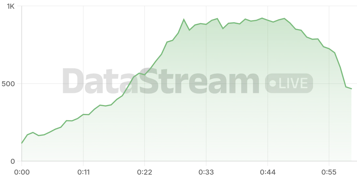Grafico de conectados del stream