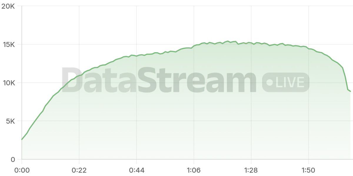 Grafico de conectados del stream