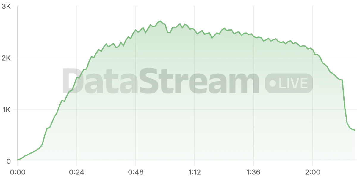 Grafico de conectados del stream