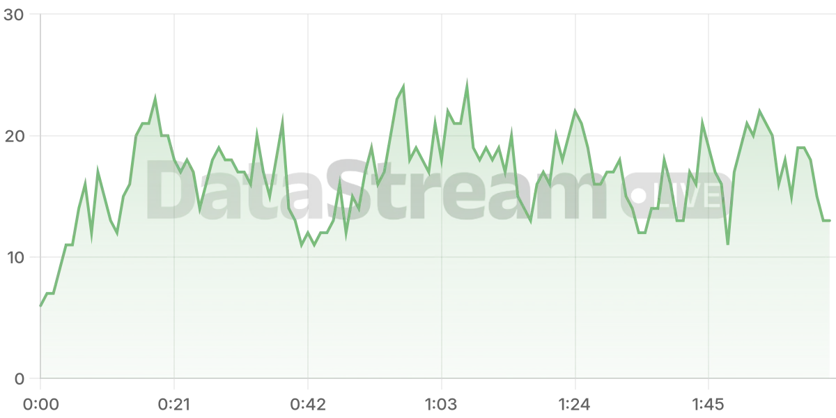 Grafico de conectados del stream