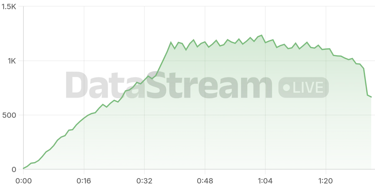 Grafico de conectados del stream