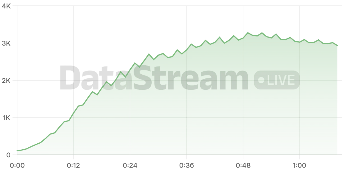 Grafico de conectados del stream