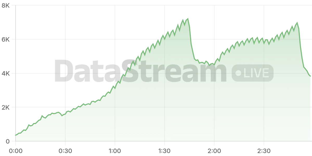 Grafico de conectados del stream