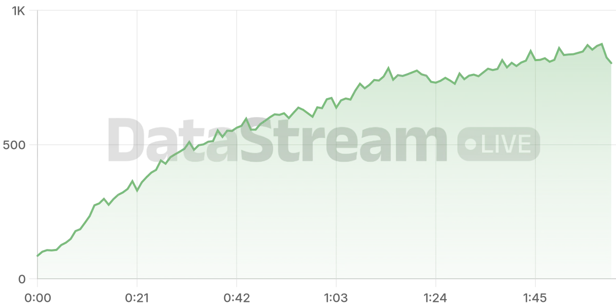 Grafico de conectados del stream