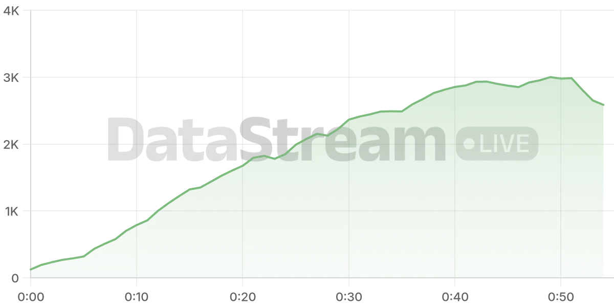 Grafico de conectados del stream