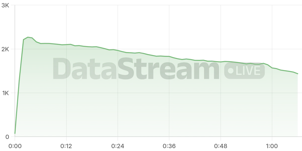 Grafico de conectados del stream