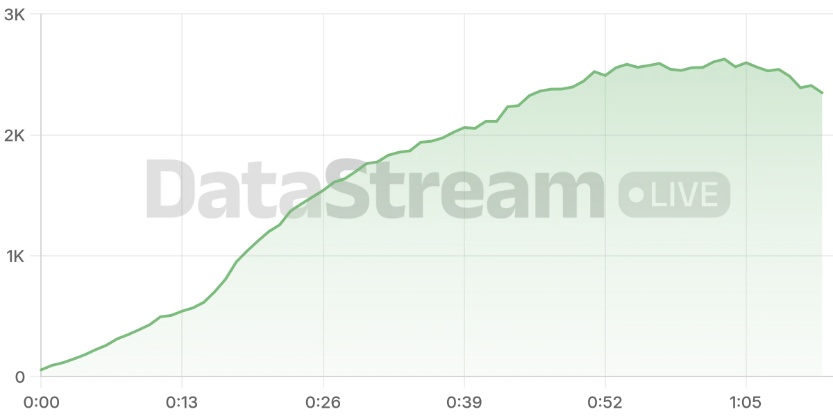 Grafico de conectados del stream