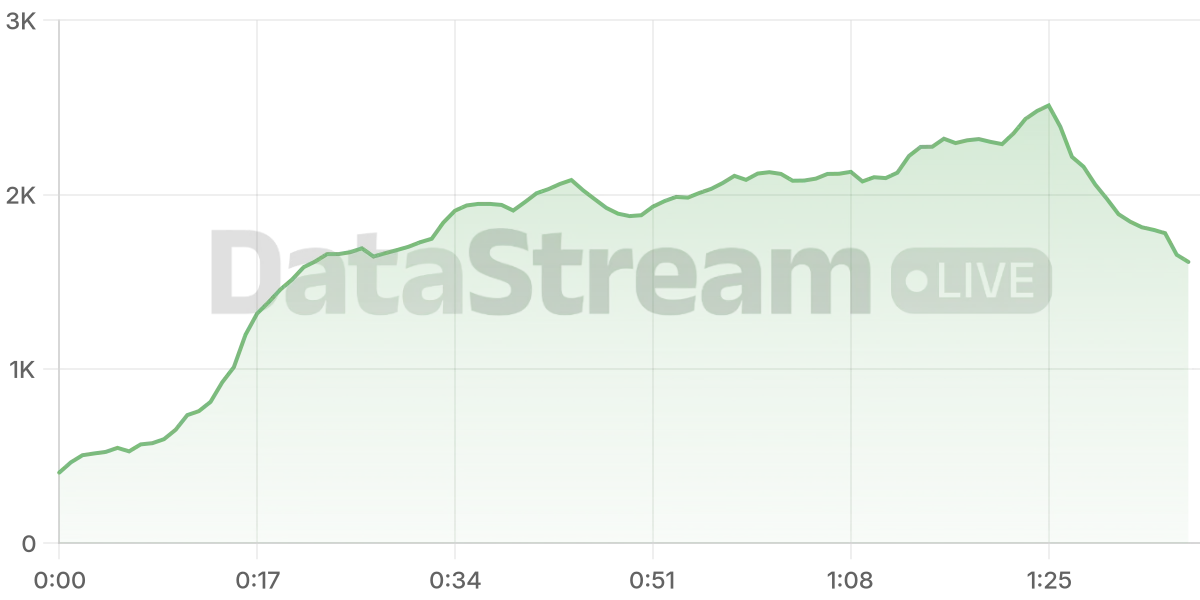 Grafico de conectados del stream