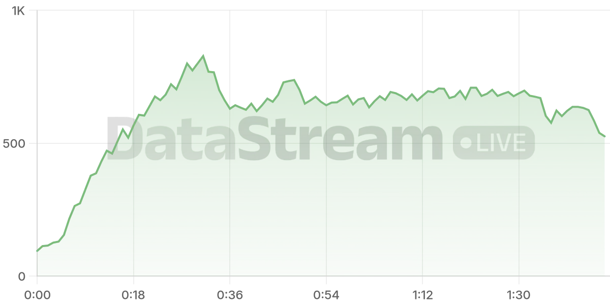 Grafico de conectados del stream