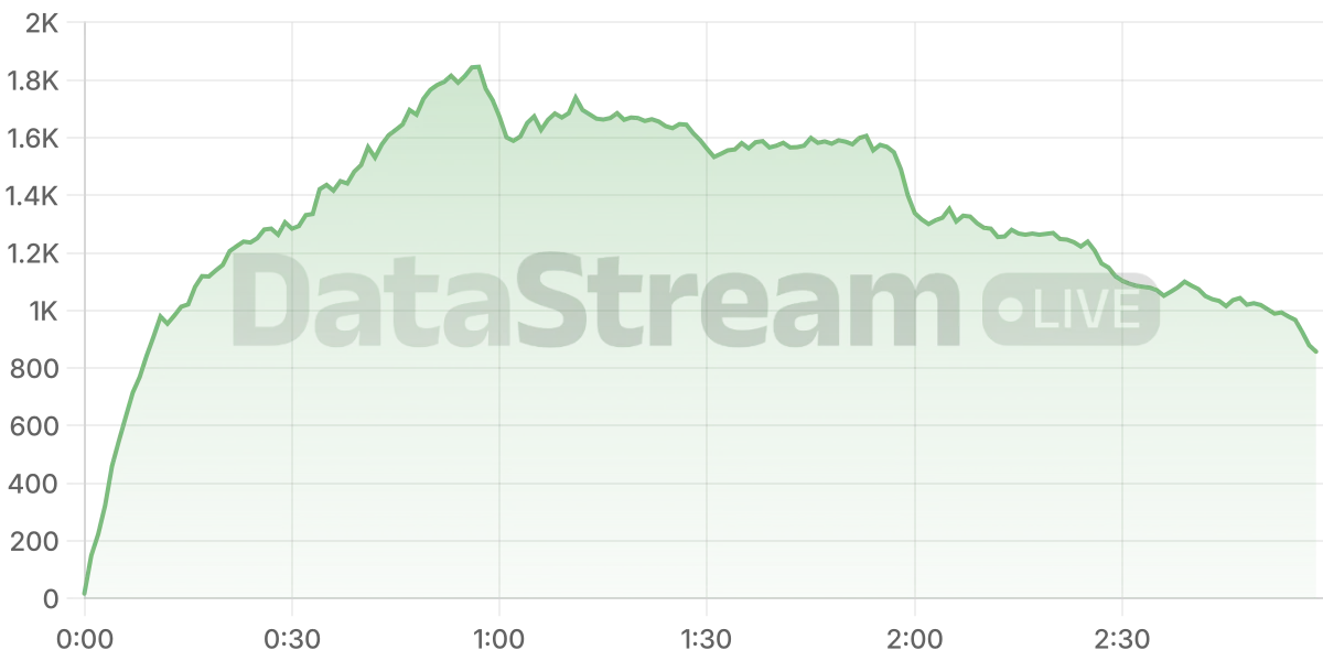 Grafico de conectados del stream