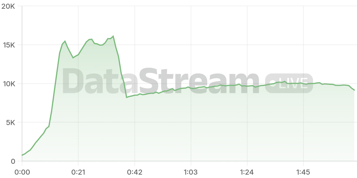 Grafico de conectados del stream