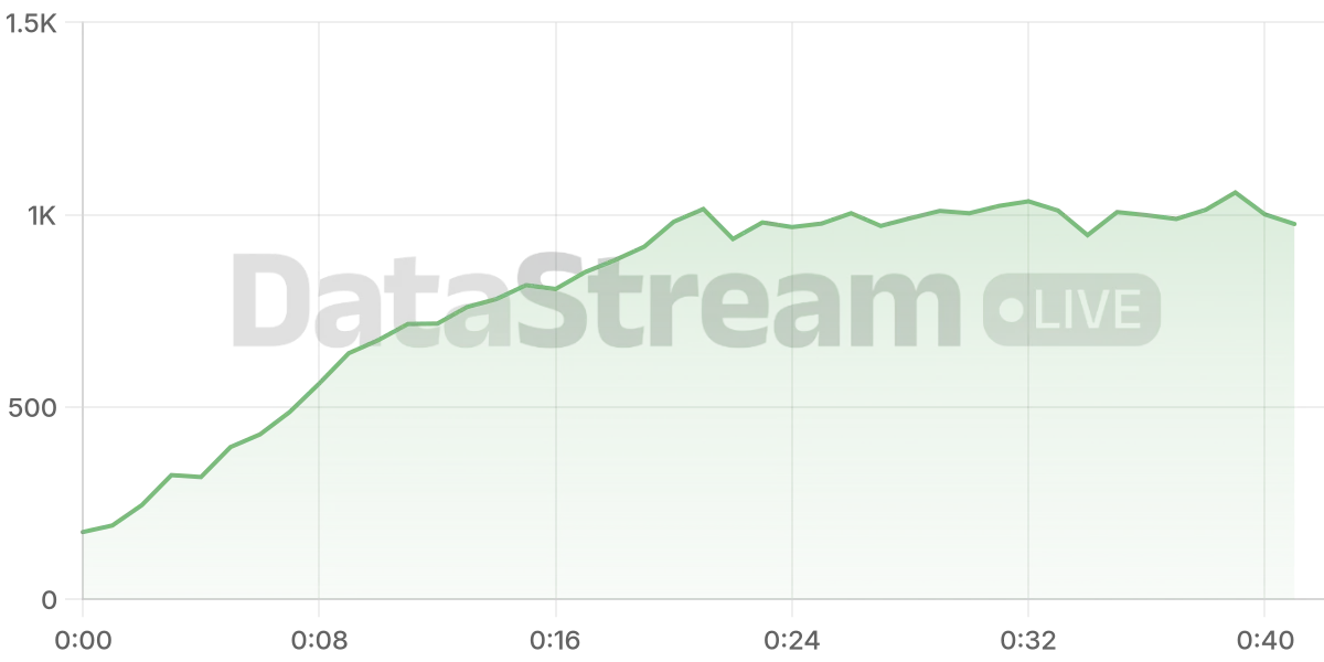 Grafico de conectados del stream