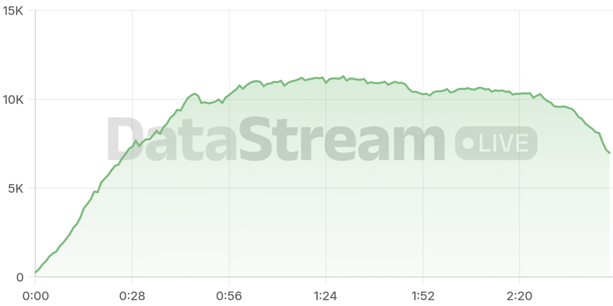 Grafico de conectados del stream