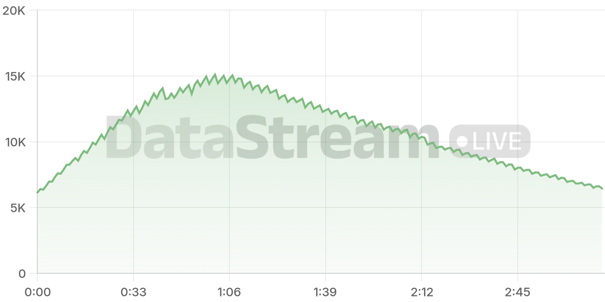 Grafico de conectados del stream