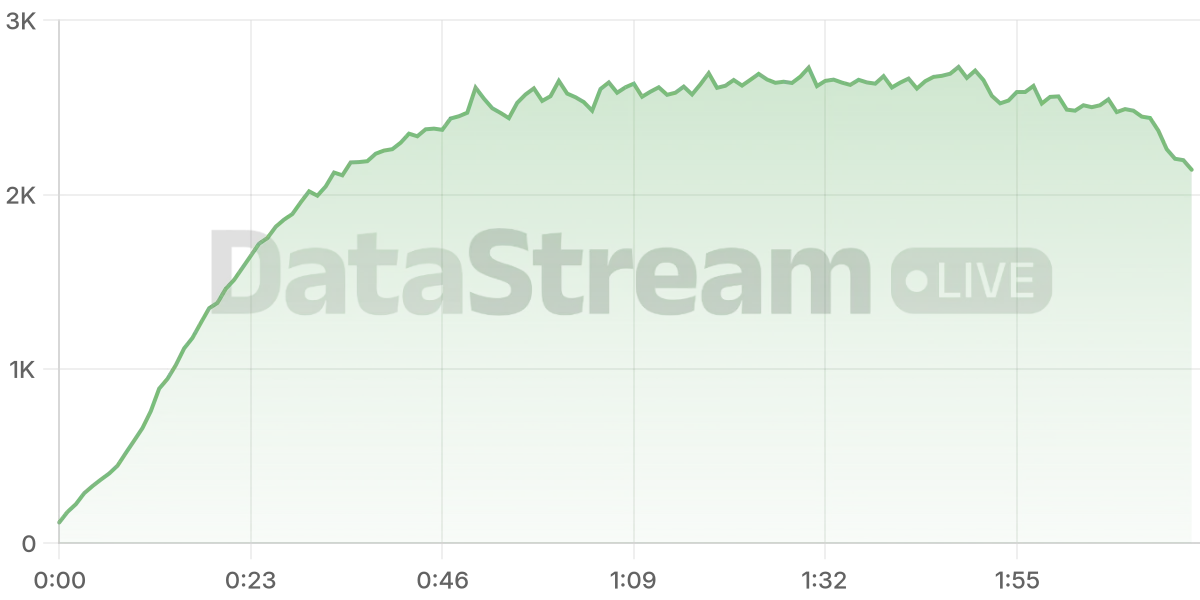 Grafico de conectados del stream